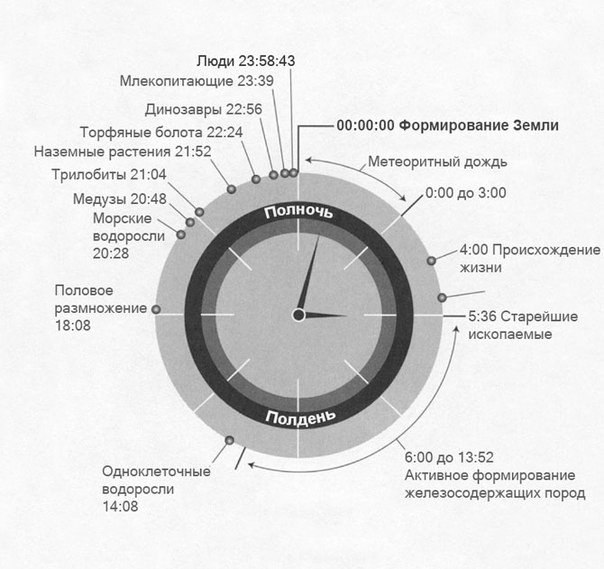 pochemu eti fakty izmenyat vashe ponyatie o vremeni Почему эти факты изменят ваше понятие о времени?