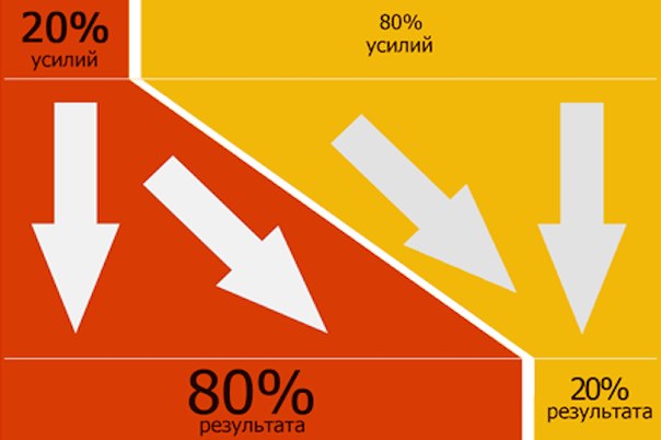 princip pareto Принцип Парето