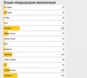 aeroflot vtoroi v spiske luchshih aviakompanii mira «Аэрофлот» — второй в списке лучших авиакомпаний мира