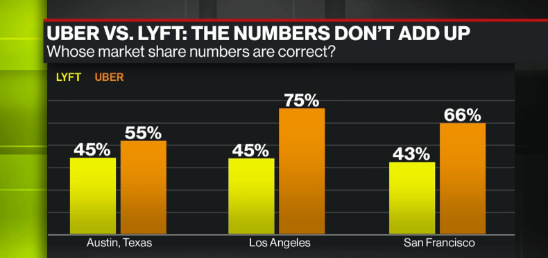 Uber proshyol tochku bezubytochnosti v ssha i kanade 2 Uber прошёл точку безубыточности в США и Канаде
