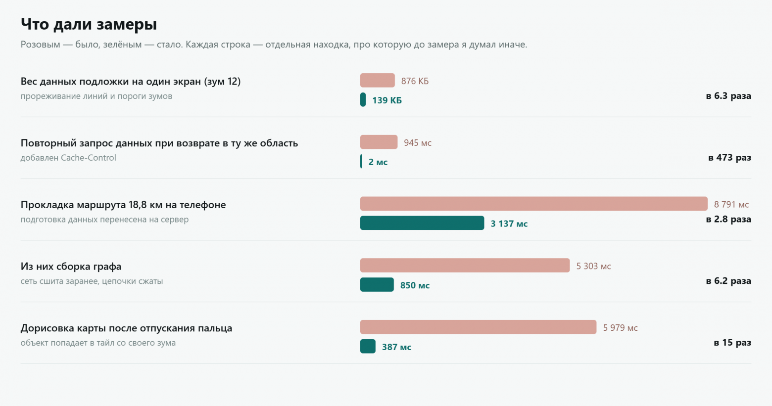 Планировщик походов изнутри: своя база OSM, свой тайлсет и три замера, которые развернули меня на 180° - 3 planirovshik pohodov iznutri svoya baza OSM svoi tailset i tri zamera kotorye razvernuli menya na 180° 3 Планировщик походов изнутри: своя база OSM, свой тайлсет и три замера, которые развернули меня на 180°